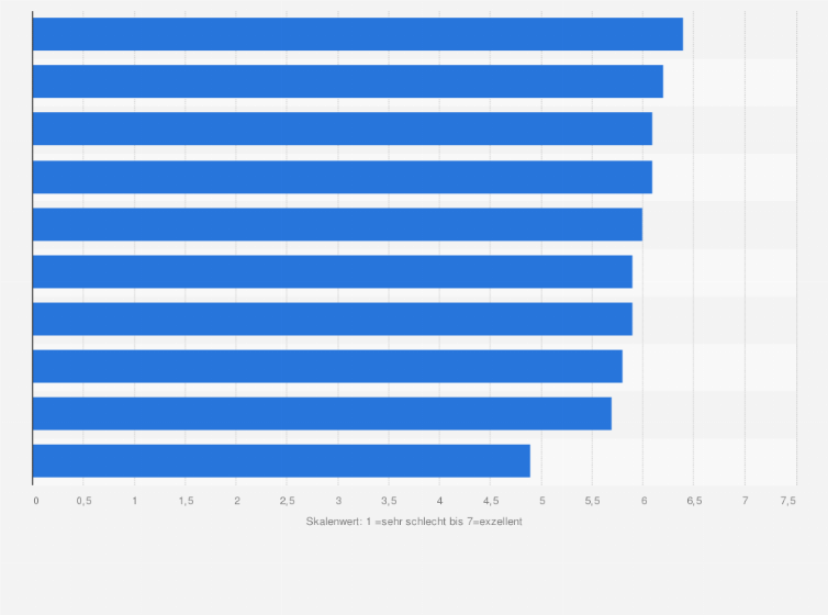 Statistik: Bewertung des Internetzugangs in Schulen in ausgewählten Ländern weltweit durch Experten des World Economic Forum im Jahr 2010