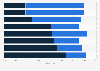 Umfrage zu Eigenschaften von Facebook und Google Plus in Deutschland 2011
