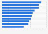 Anteil der Online-Werbung am Werbemarkt in ausgewählten Ländern weltweit 2010