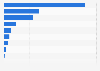 Water intake: Canadian manufacturing industries by province