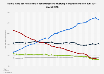Marktanteile der Hersteller an der Smartphone-Nutzung in Deutschland bis 2015