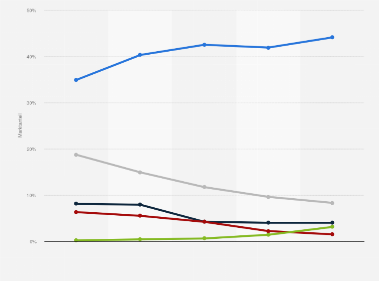 Statistik: Marktanteile der großen Internetunternehmen am Umsatz mit Onlinewerbung von 2006 bis 2010