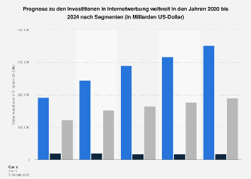 Investitionen in Internetwerbung weltweit bis 2021 (nach Segmenten)
