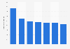 Canadian electric generating capacity from oil
