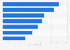 Average budget for Christmas presents 2010 by country