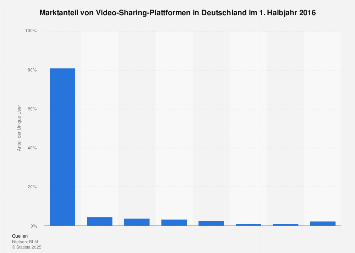 Reichweite der größten Video-Sharing-Plattformen in Deutschland im 1. Halbjahr 2016