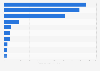 Market capitalization of the largest U.S. internet companies as of April 2023 (in billion U.S. dollars)