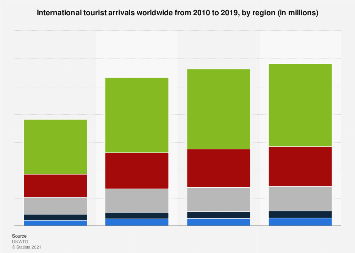 International tourist arrivals worldwide from 1995 to 2017, by region
