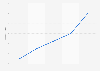 Anzahl der kumulierten App-Downloads aus dem Android Market bis Dezember 2011 (in Milliarden)