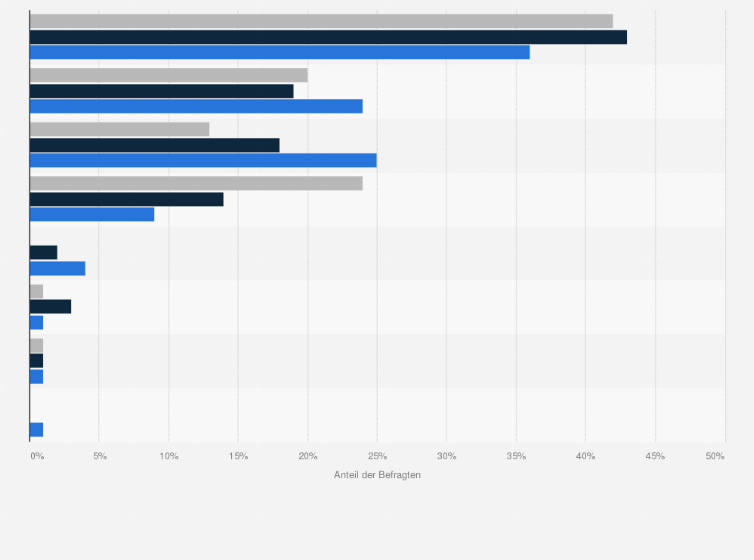 Statistik: Welche der folgenden Medien ist Ihre Hauptquelle für den Bezug von Nachrichten?