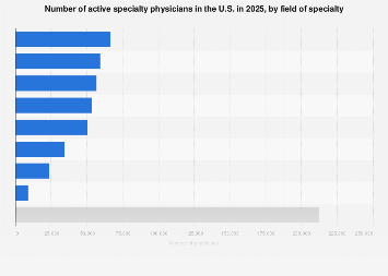 Number of active physicians in the U.S. 2018 by specialty area