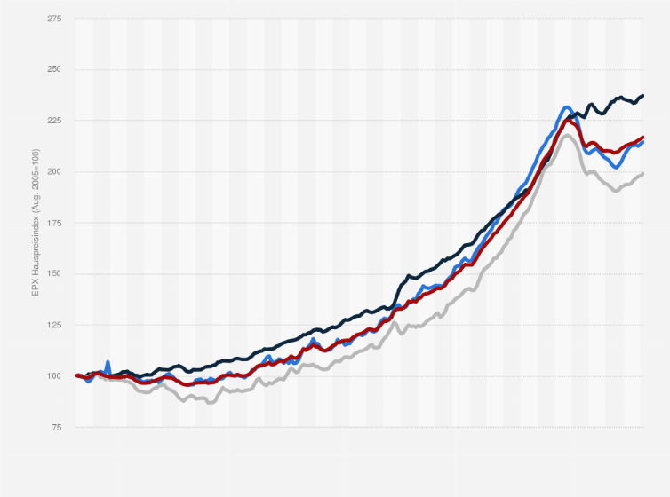 Statistik: Entwicklung des EPX-Hauspreisindizes vom August 2005 bis Dezember 2024 (Aug. 2005=Index 100)