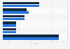 SaaS vendors: number of customers in 2011