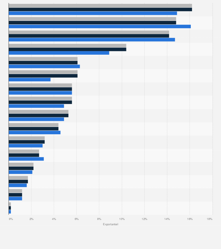 Statistik: Verteilung der Exporte der Ernährungsindustrie in Deutschland nach Warengruppen in den Jahren 2022 bis 2024