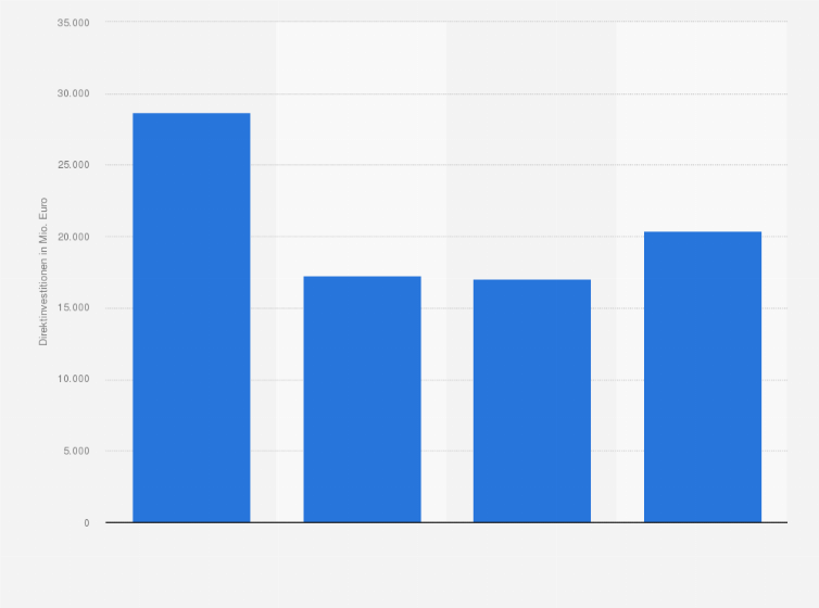 Statistik: Entwicklung der deutschen Netto-Direktinvestitionen in den USA in den Jahren von 2015 bis 2018 (in Millionen Euro)