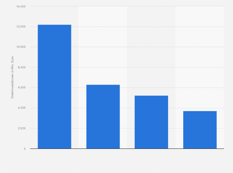 Statistik: Netto-Direktinvestitionen der USA in Deutschland in den Jahren von 2015 bis 2018 (in Millionen Euro)