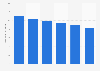CenturyLink total access lines 2006-2017