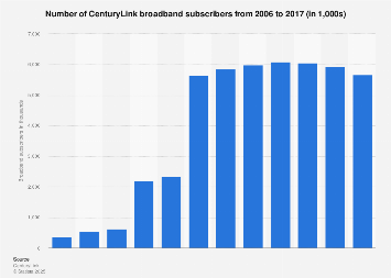 CenturyLink broadband subscribers 2006-2017