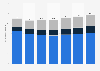 Natural gas: consumption in OECD Americas 2015-2050