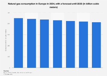Europe: natural gas consumption outlook 2030| Statista
