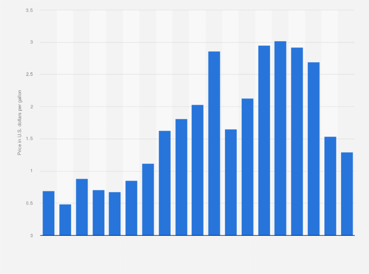 New York harbor No. 2 heating oil: spot prices 2016 | Statista