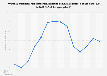 NY Harbor No. 2 heating oil futures prices: contract 1 2019 | Statista