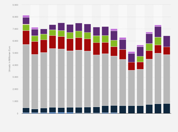 Statistik: Umsatz der deutschen Bekleidungsindustrie nach Segmenten in den Jahren 2008 bis 2024 (in Millionen Euro)