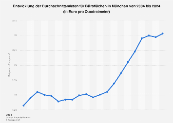 Mietpreise für Büroflächen in München bis 2017