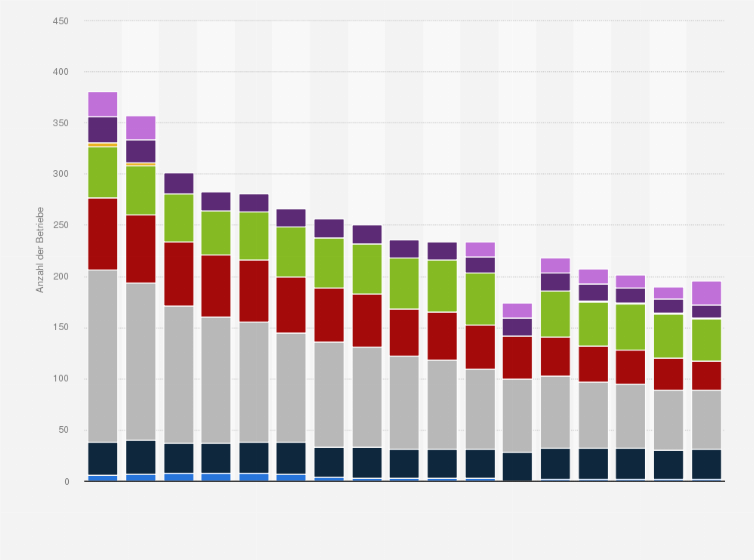 Statistik: Anzahl der Betriebe in der deutschen Bekleidungsindustrie nach Segmenten in den Jahren 2008 bis 2024