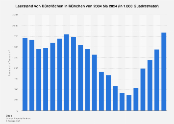 Leerstand von Büroflächen in München bis 2017