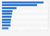 Demand side management: US utilities' investments 2010