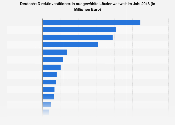 Deutsche Direktinvestitionen in ausgewählte Länder weltweit 2016