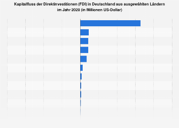 Direktinvestitionen ausgewählter Länder in Deutschland 2016