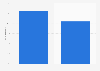 Likelihood of downloading or using apps for holiday shopping 2011