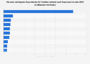 Wichtigste Exportländer für Textilien weltweit 2017