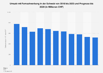 Umsätze mit Fernsehwerbung in der Schweiz bis 2021