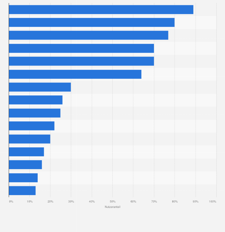 Statistik: Nutzeranteil führender Apps für Android OS in den USA  im September 2011 (in der Altersgruppe der 18- bis 24-Jährigen)