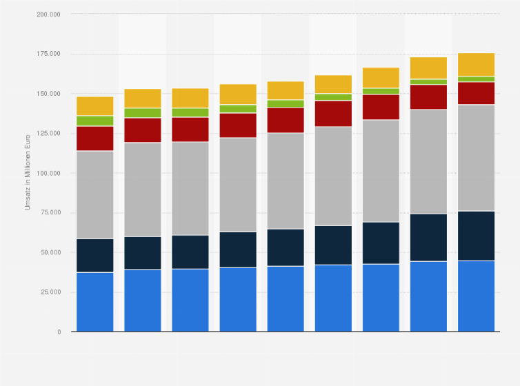 Statistik: Umsatz im Lebensmitteleinzelhandel in Deutschland nach Betriebsformen in den Jahren 2007 bis 2015 (in Millionen Euro)