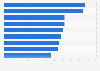 Nutzung von E-Mails in Unternehmen auf dem Desktop nach Branchen weltweit 2011