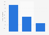 Nötige Downloads für eine Position in den App Store Charts in den USA 2011