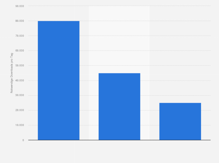 Statistik: Notwendige Downloads einer App in den USA, um in den Top 10, Top 25 oder Top 50 im iTunes App Store zu erscheinen im Jahr 2011