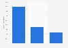 Nötige Downloads für eine Position in den App Store Charts in Japan 2011