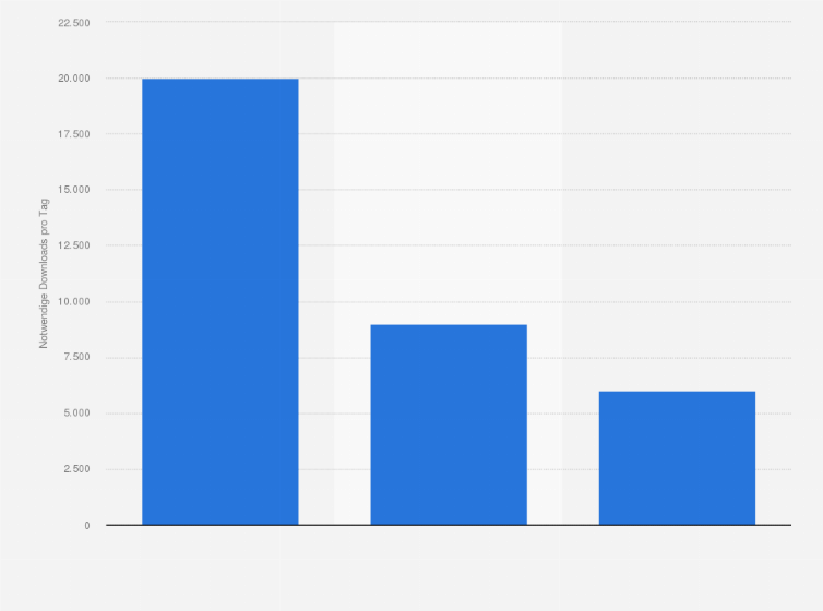 Statistik: Notwendige Downloads einer App in Japan, um in den Top 10, Top 25 oder Top 50 im iTunes App Store zu erscheinen