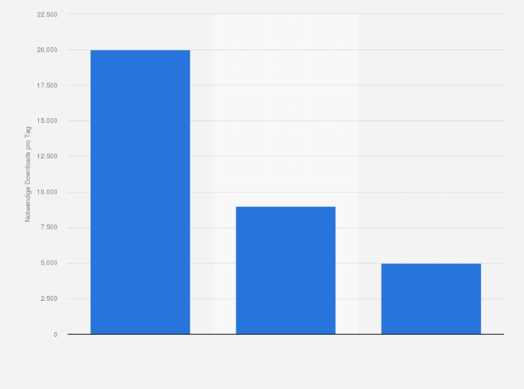 Statistik: Notwendige Downloads einer App in Südkorea, um in den Top 10, Top 25 oder Top 50 im iTunes App Store zu erscheinen im Jahr 2011