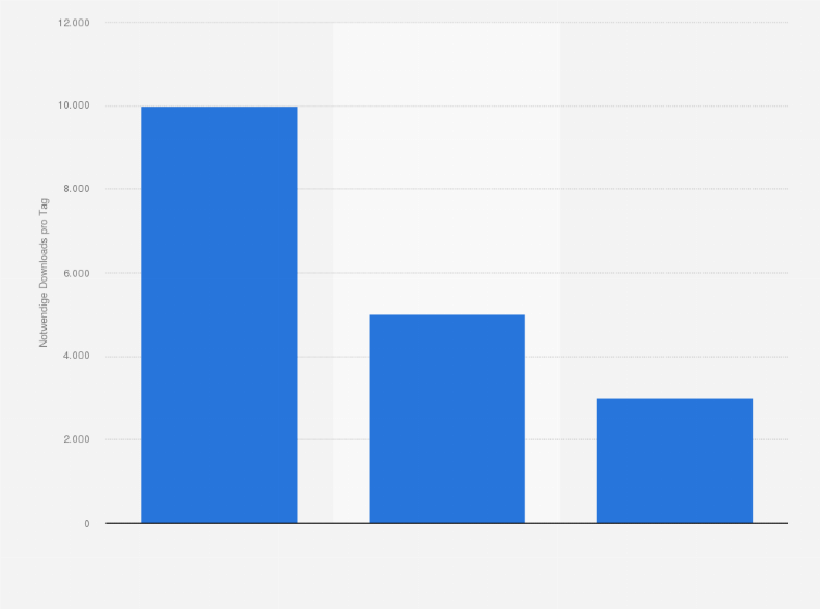 Statistik: Notwendige Downloads einer App in Frankreich, um in den Top 10, Top 25 oder Top 50 im iTunes App Store zu erscheinen im Jahr 2011