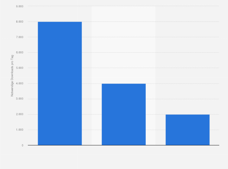 Statistik: Notwendige Downloads einer App in Australien, um in den Top 10, Top 25 oder Top 50 im iTunes App Store zu erscheinen im Jahr 2011