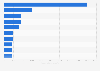 Nötige Downloads für eine Position in den App Store Top 25 Charts 2011