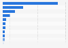 Energy industry related companies: lobbying expenses 2008-2010