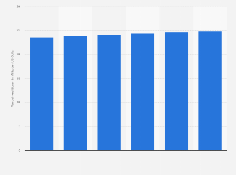Statistik: Werbeinvestitionen in Deutschland im Jahr 2014 und Prognose bis 2019 (in Milliarden US-Dollar)