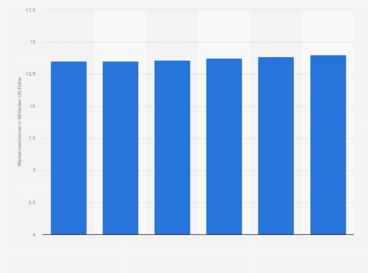 Statistik: Werbeinvestitionen in Frankreich im Jahr 2014 und Prognose bis 2019 (in Milliarden US-Dollar)